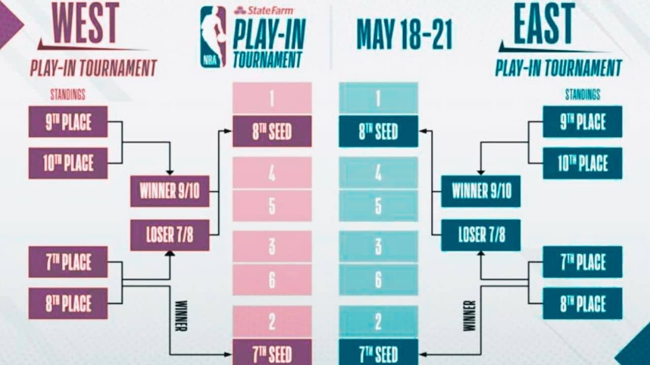 Explained NBA 2022 Play In Tournament Rules, Format, Games, Standings, Teams, Schedule, Date, Time