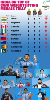 CWG 2022: India weightlifting team reaches home; felicitated on arrival at Amritsar airport