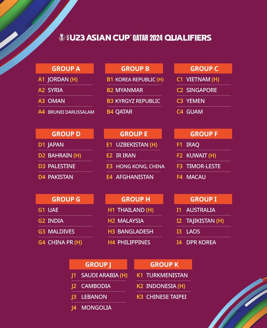 India clubbed with UAE, Mal es, China in AFC U-23 Asian Cup Qualifiers